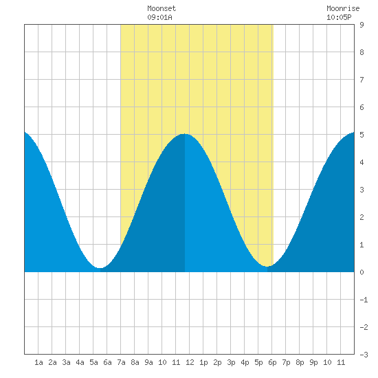 Pennys Creek tide chart for Sunday, February 16, 2025