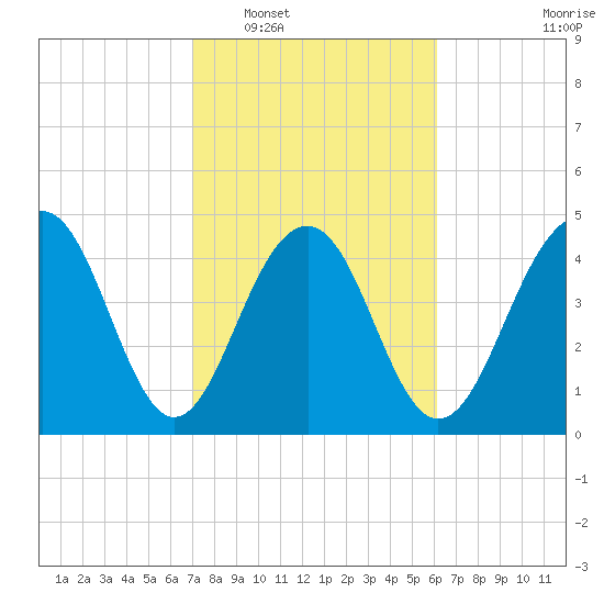 Pennys Creek tide chart for Monday, February 17, 2025