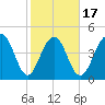 Pennys Creek tide chart for Monday, February 17, 2025