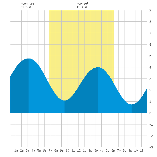Pennys Creek tide chart for Friday, February 21, 2025