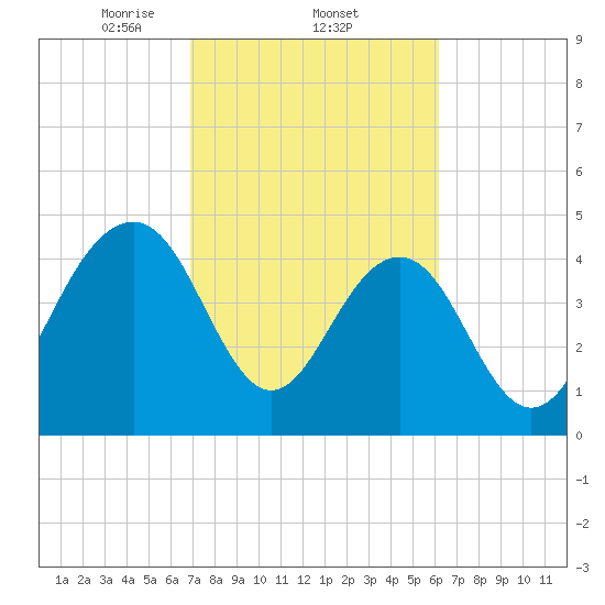 Pennys Creek tide chart for Saturday, February 22, 2025