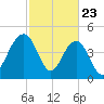 Pennys Creek tide chart for Sunday, February 23, 2025