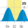 Pennys Creek tide chart for Tuesday, February 25, 2025
