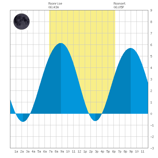 Pennys Creek tide chart for Thursday, February 27, 2025