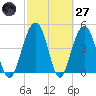 Pennys Creek tide chart for Thursday, February 27, 2025