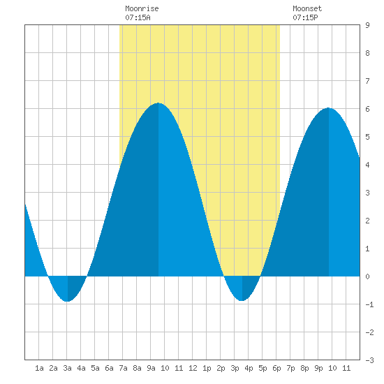 Pennys Creek tide chart for Friday, February 28, 2025