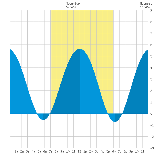 Pennys Creek tide chart for Sunday, February 2, 2025