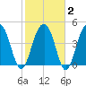 Pennys Creek tide chart for Sunday, February 2, 2025
