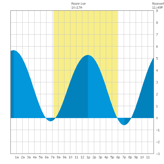 Pennys Creek tide chart for Monday, February 3, 2025
