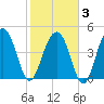 Pennys Creek tide chart for Monday, February 3, 2025