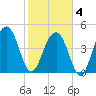 Pennys Creek tide chart for Tuesday, February 4, 2025