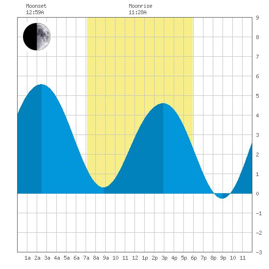 Pennys Creek tide chart for Wednesday, February 5, 2025
