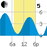 Pennys Creek tide chart for Wednesday, February 5, 2025