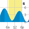 Pennys Creek tide chart for Thursday, February 6, 2025