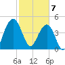 Pennys Creek tide chart for Friday, February 7, 2025