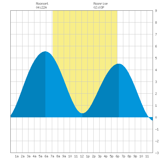 Pennys Creek tide chart for Saturday, February 8, 2025