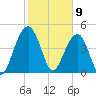 Pennys Creek tide chart for Sunday, February 9, 2025