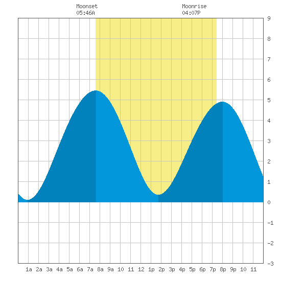 Pennys Creek tide chart for Monday, March 10, 2025