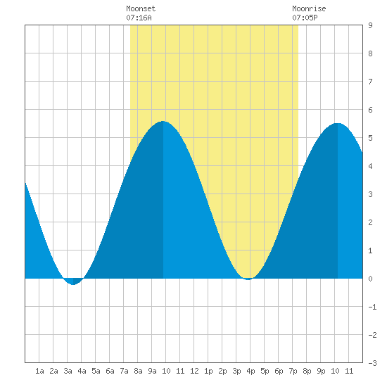 Pennys Creek tide chart for Thursday, March 13, 2025