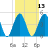 Pennys Creek tide chart for Thursday, March 13, 2025