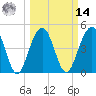 Pennys Creek tide chart for Friday, March 14, 2025