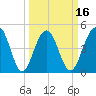 Pennys Creek tide chart for Sunday, March 16, 2025