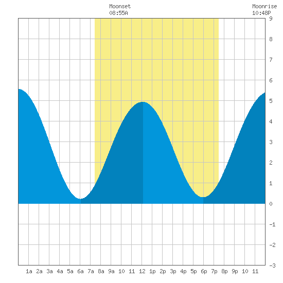 Pennys Creek tide chart for Monday, March 17, 2025
