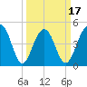 Pennys Creek tide chart for Monday, March 17, 2025
