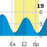 Pennys Creek tide chart for Wednesday, March 19, 2025