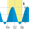 Pennys Creek tide chart for Saturday, March 1, 2025