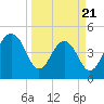 Pennys Creek tide chart for Friday, March 21, 2025