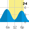 Pennys Creek tide chart for Monday, March 24, 2025