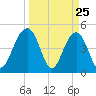 Pennys Creek tide chart for Tuesday, March 25, 2025