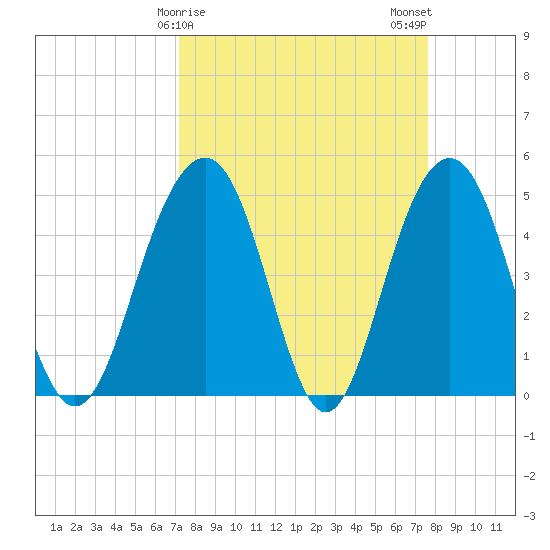 Pennys Creek tide chart for Thursday, March 27, 2025