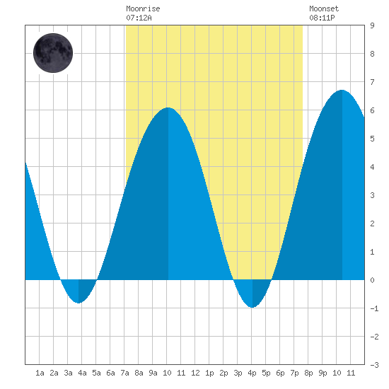 Pennys Creek tide chart for Saturday, March 29, 2025