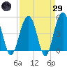 Pennys Creek tide chart for Saturday, March 29, 2025