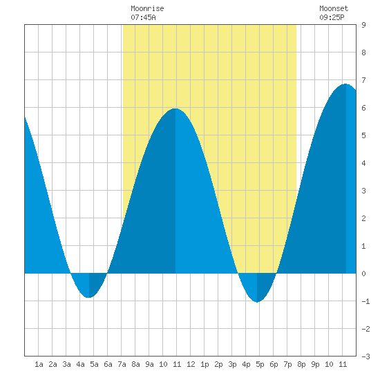 Pennys Creek tide chart for Sunday, March 30, 2025