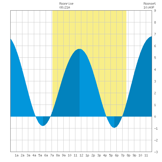 Pennys Creek tide chart for Monday, March 31, 2025