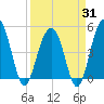 Pennys Creek tide chart for Monday, March 31, 2025