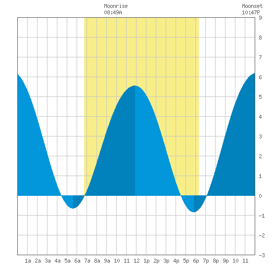 Pennys Creek tide chart for Monday, March 3, 2025