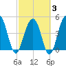 Pennys Creek tide chart for Monday, March 3, 2025