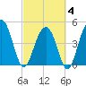 Pennys Creek tide chart for Tuesday, March 4, 2025