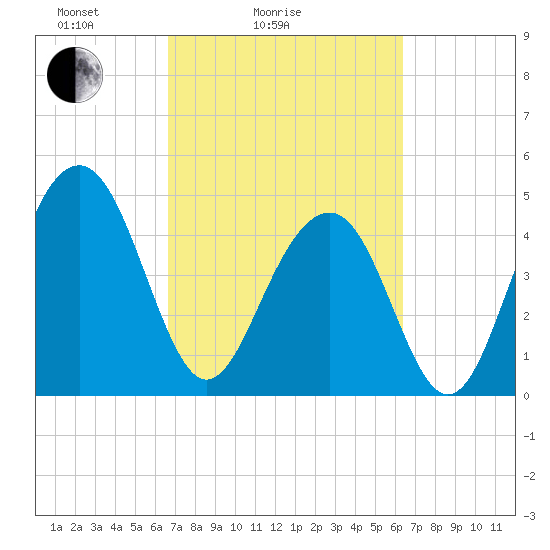 Pennys Creek tide chart for Thursday, March 6, 2025