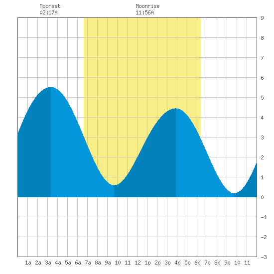 Pennys Creek tide chart for Friday, March 7, 2025