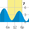 Pennys Creek tide chart for Friday, March 7, 2025