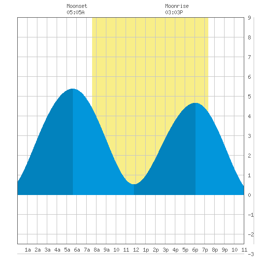 Pennys Creek tide chart for Sunday, March 9, 2025