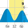 Pennys Creek tide chart for Sunday, March 9, 2025