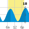 Pennys Creek tide chart for Thursday, April 10, 2025