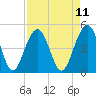 Pennys Creek tide chart for Friday, April 11, 2025