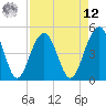 Pennys Creek tide chart for Saturday, April 12, 2025